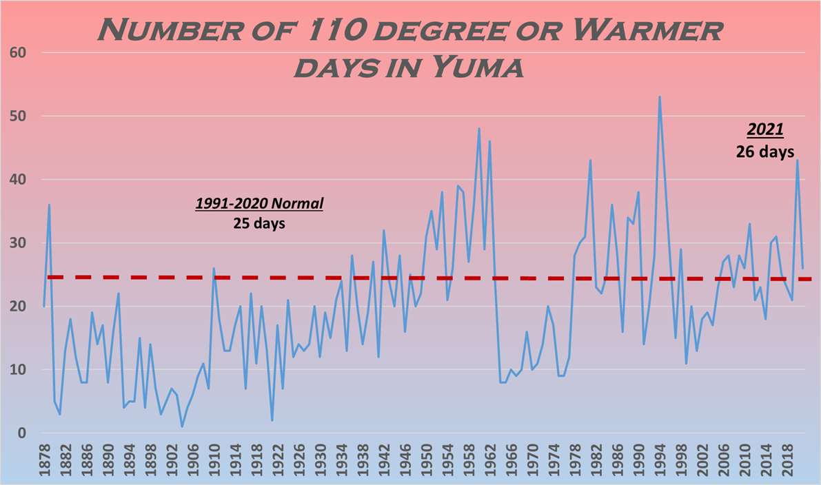 2021 Climate Year in Review for Phoenix, Yuma, and El Centro